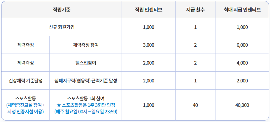 국민체력100 인센티브