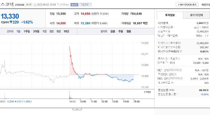 23년 6월 2일 스코넥 주가