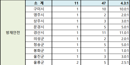 2024년 경북 방재안전 경쟁률