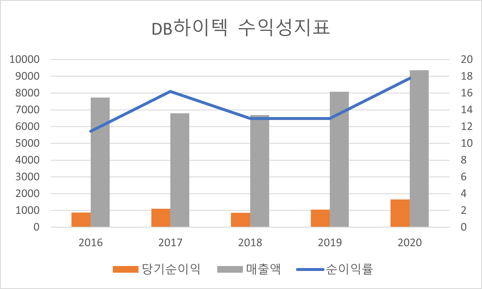 DB하이텍 수익성지표