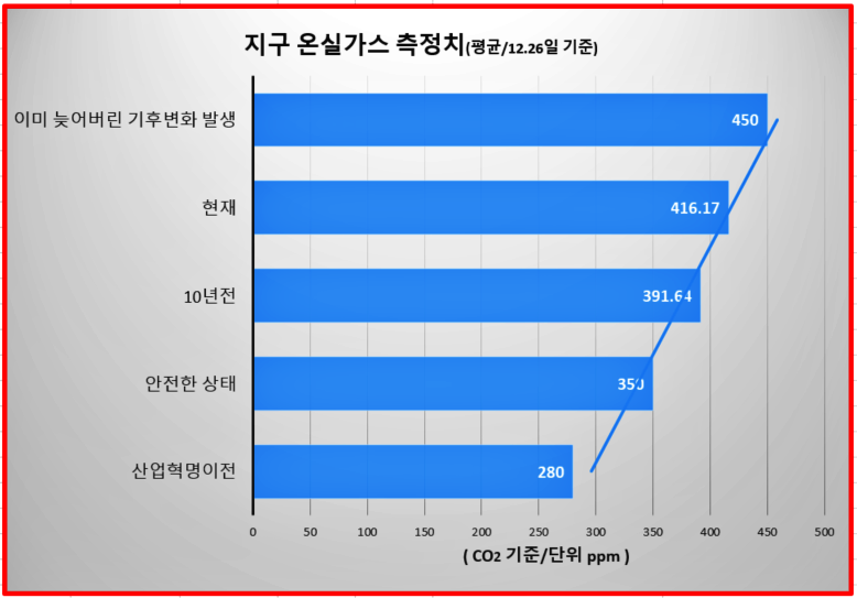 지구온실가스측정치챠트