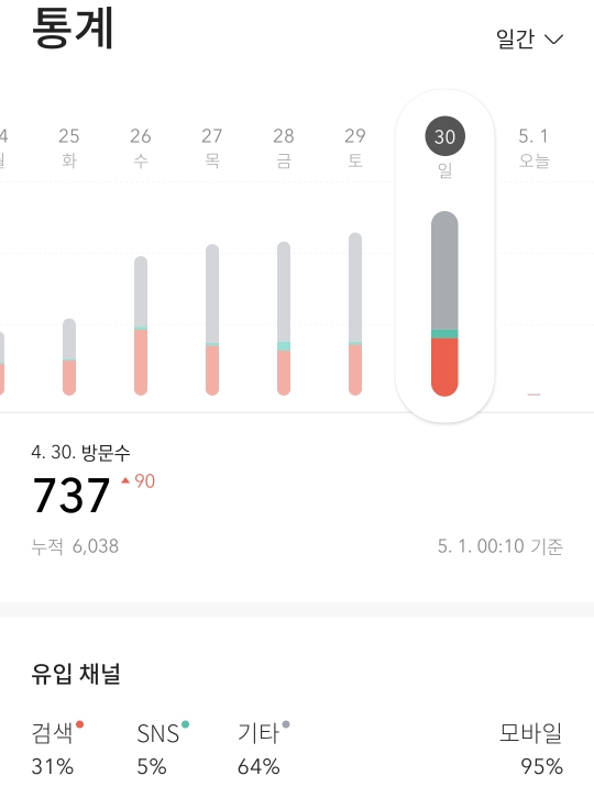  [블로그 키우기] 4월 실적 - 일간 방문수 700, 주간 방문수 3700 돌파