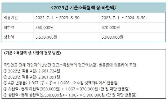 2023년-기준소득월액변경