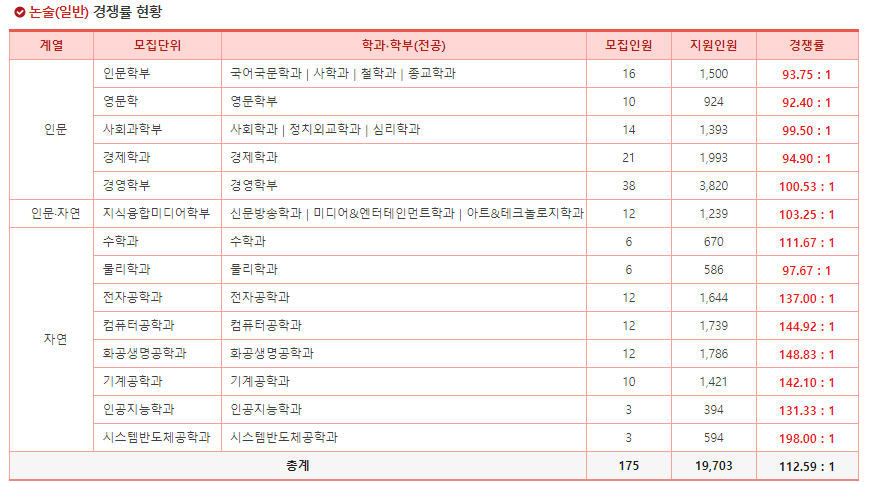 2024 서강대 논술 경쟁률