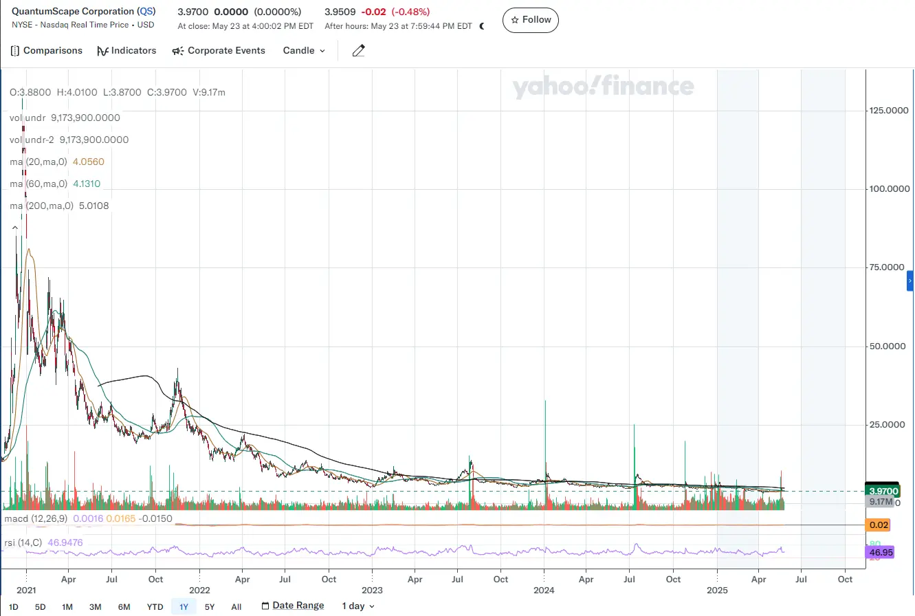QuantumnScape Stock Candle Chart