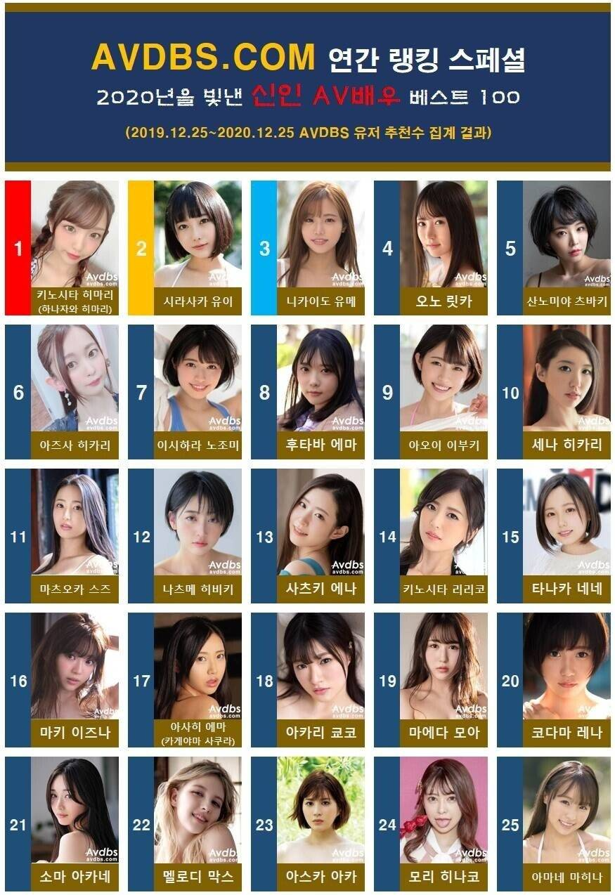  2020 신인 AV 배우 베스트 100, 1위 키노시타 히마리(하나자와 히마리), 2위 시라사카 유이, 3위 니카이도 유메