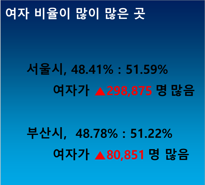 여자비율이 높은 시도