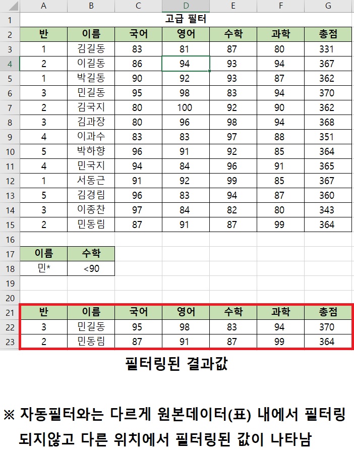 민씨성 수학 90잠 미만