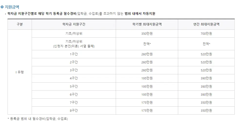 국가장학금 지원 내용