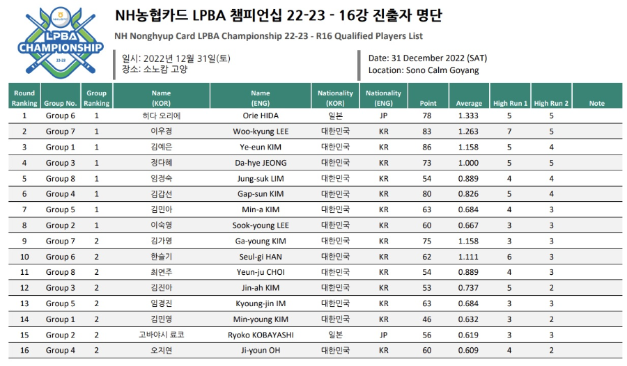 NH농협카드 LPBA 챔피언십 22-23 16강 진출자 명단
