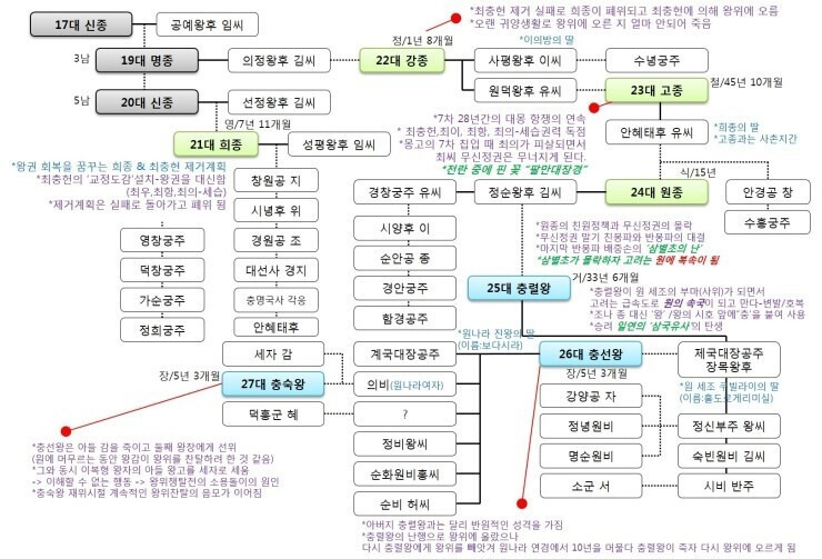 고려 신종 명종 강종 희종 고종 원종 가계도