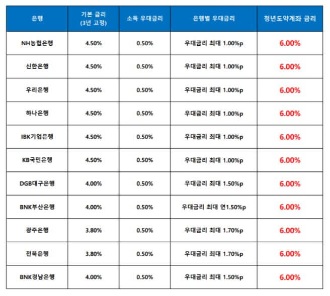 청년도약계좌-각-은행-개설정보