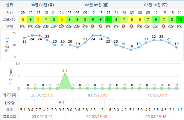 6월8일 기준 설악썬밸리CC 날씨