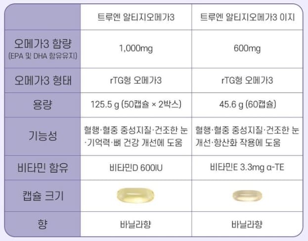 트루엔 알티지 오메가3 섭취 이유 2
