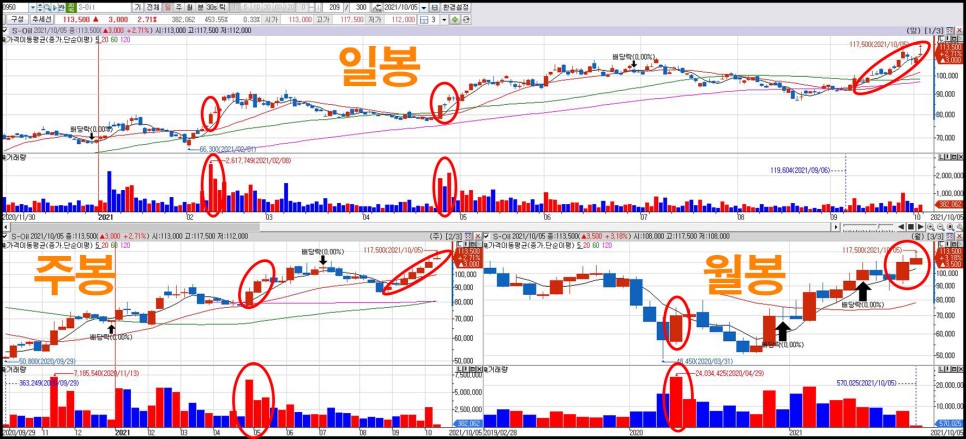 차트 기업분석, 국제유가관련주 S-Oil 주가 9