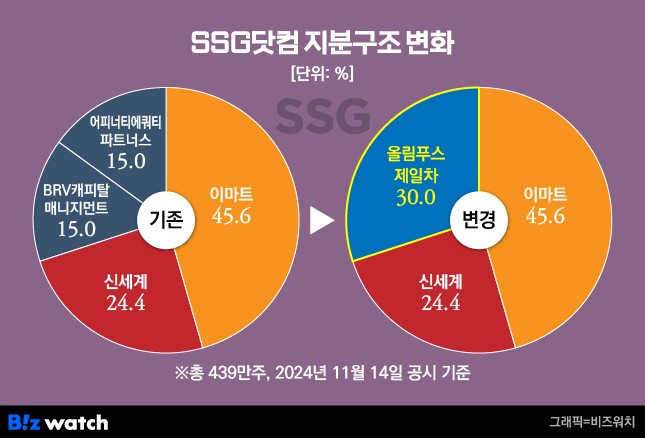 SSG닷컴 지분구조 변화