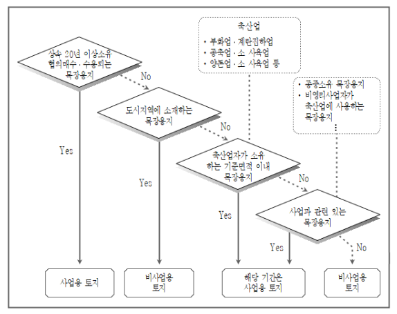 목장용지-사업용토지-판단흐름