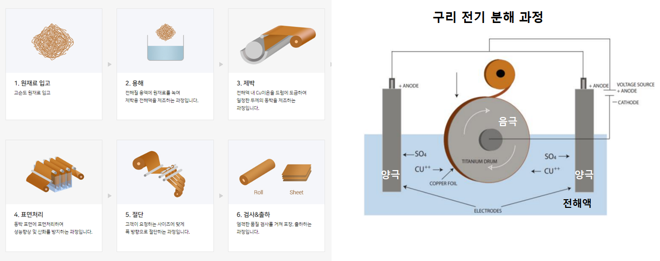 전해방식 동박 생산 공정과 구리 전기분해 과정