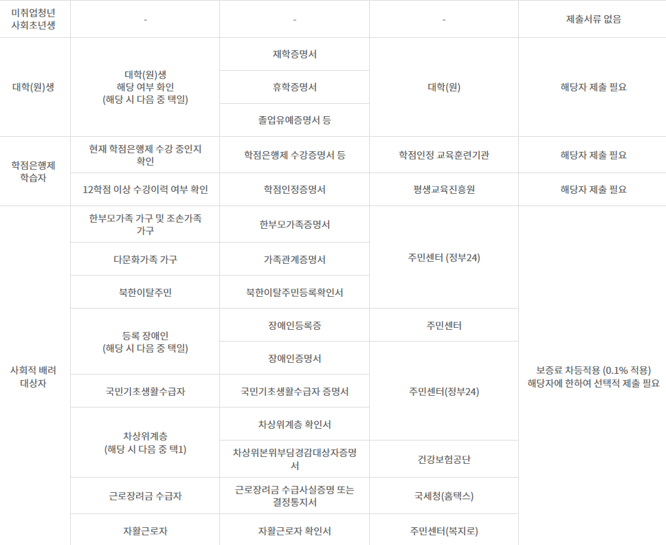 제출서류 표