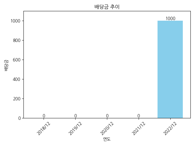 전방-배당금-추이