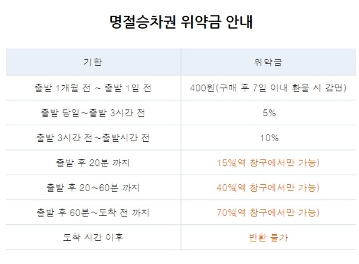 명절승차권 위약금 안내