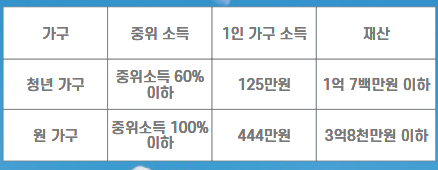 소득 및 자산 조건