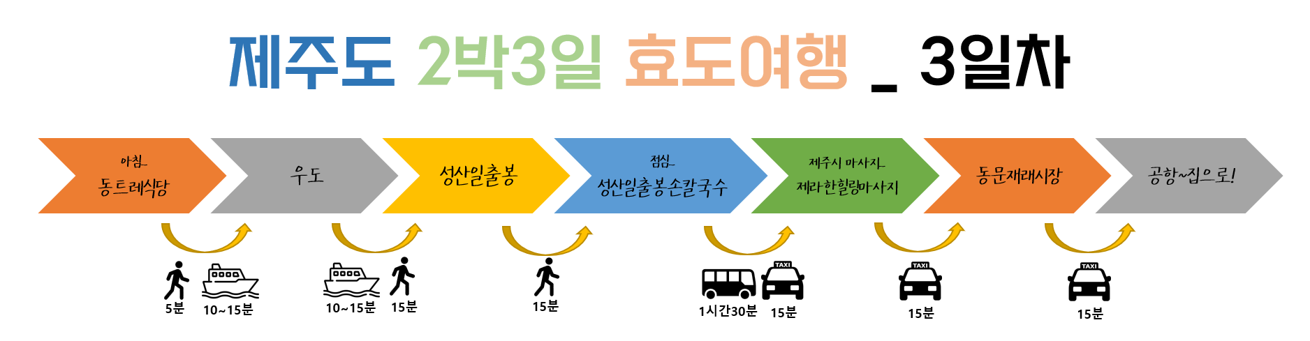  [여행] 제주도 2박3일 부모님 효도여행 코스 추천 (뚜벅이 카카오택시,버스로 여행하기)_3일차 동트레식당/ 우도 /성산일출봉 손칼국수 /제라한힐링마사지/동문재래시장 / 먹거리 볼거리
