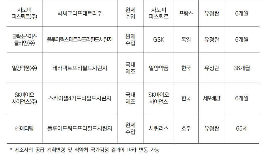 독감백신 종류