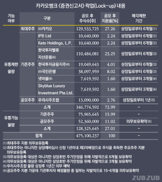 주식 락업 사례