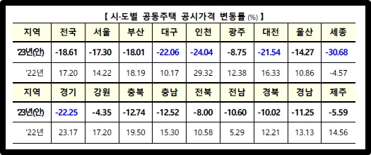 시도별 공시가격 변동률