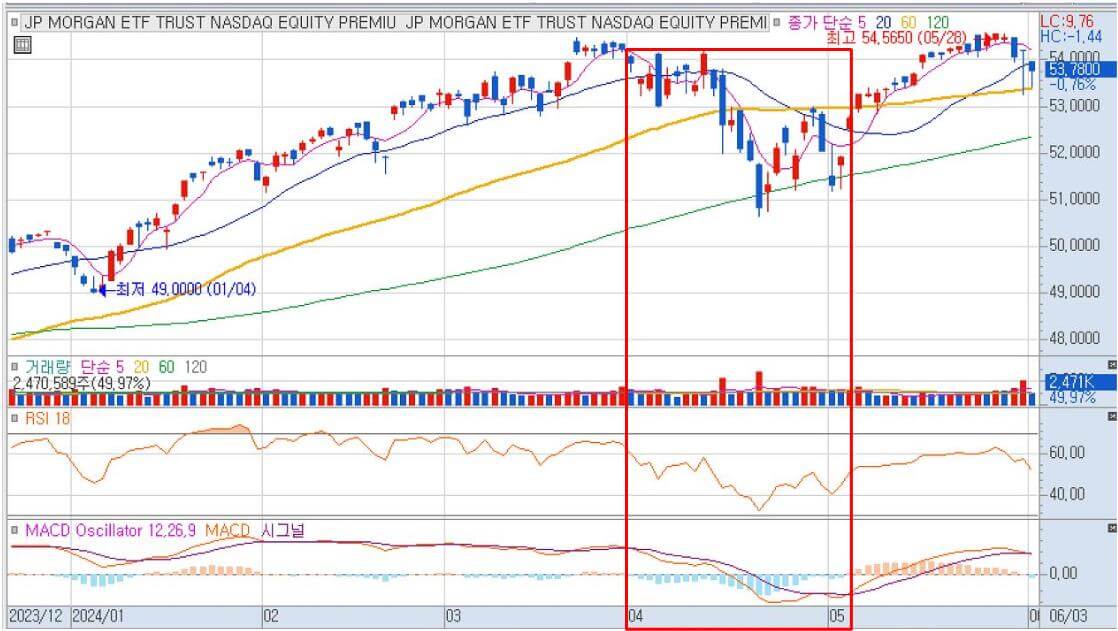 JEPQ ETF 정보