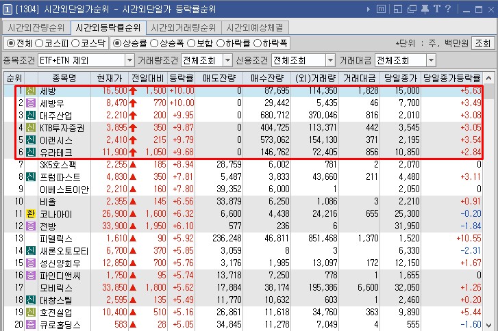  2월 1일 시간외 상한가 이유 정리 유라테크 세방 대주산업 KTB투자증권 이랜시스