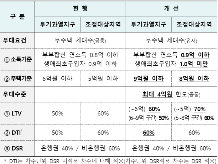 7월 1일부터 주택담보대출 완화