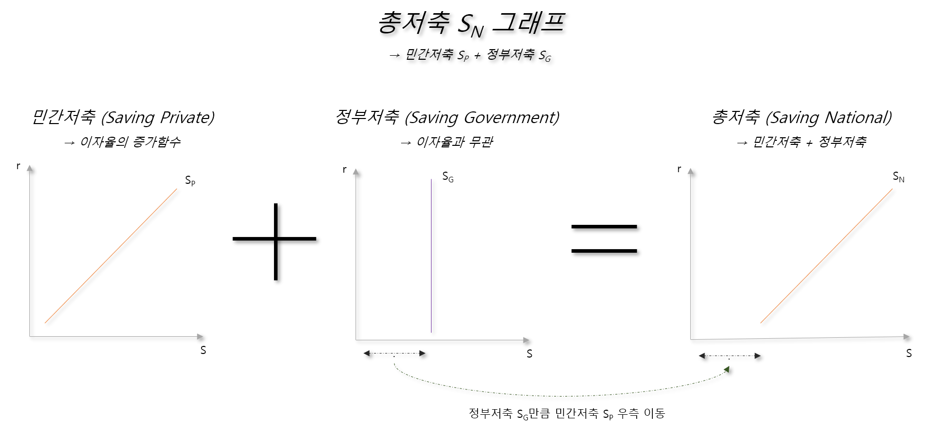 총저축 SN 그래프: 민간저축 SP + 정부저축 SG