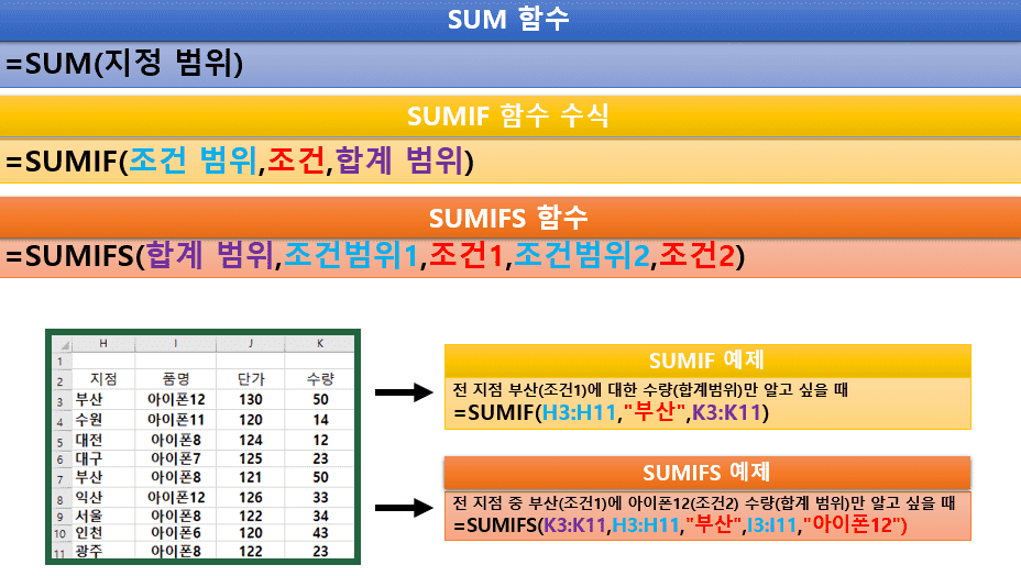 엑셀 SUMIF 함수 및 SUMIF 함수 설명