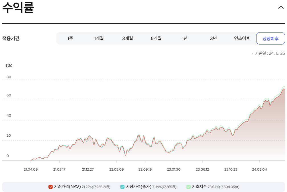 KODEX 미국S&amp;P500TR ETF 수익율