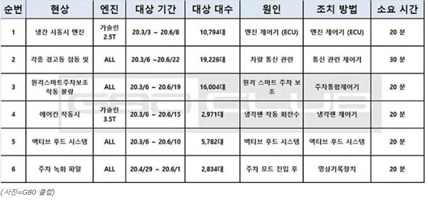 G80 결함 리콜과 무상수리에 대하여
