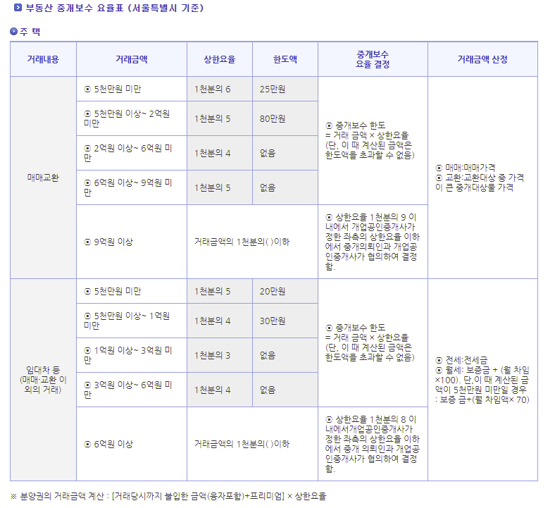 부동산 중개요율표