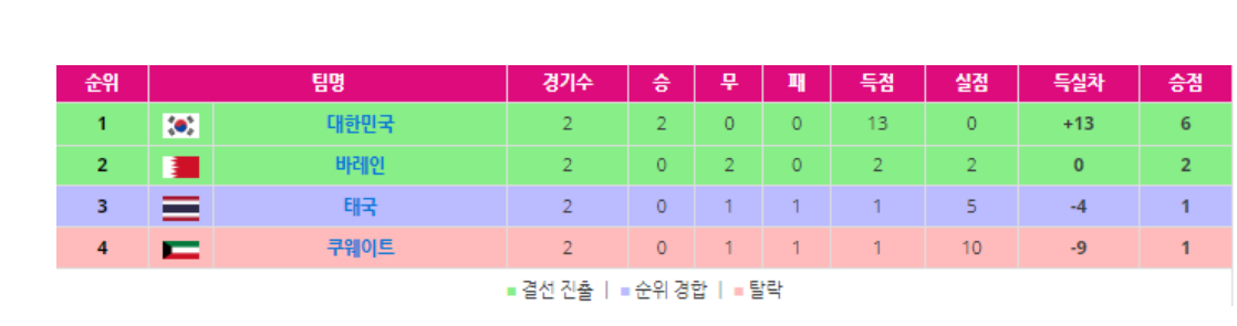 대한민국 축구 대표팀 조별예선 경기결과