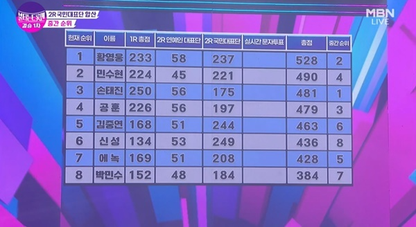 학폭 사과한 불타는트롯맨 황영웅 결승 4