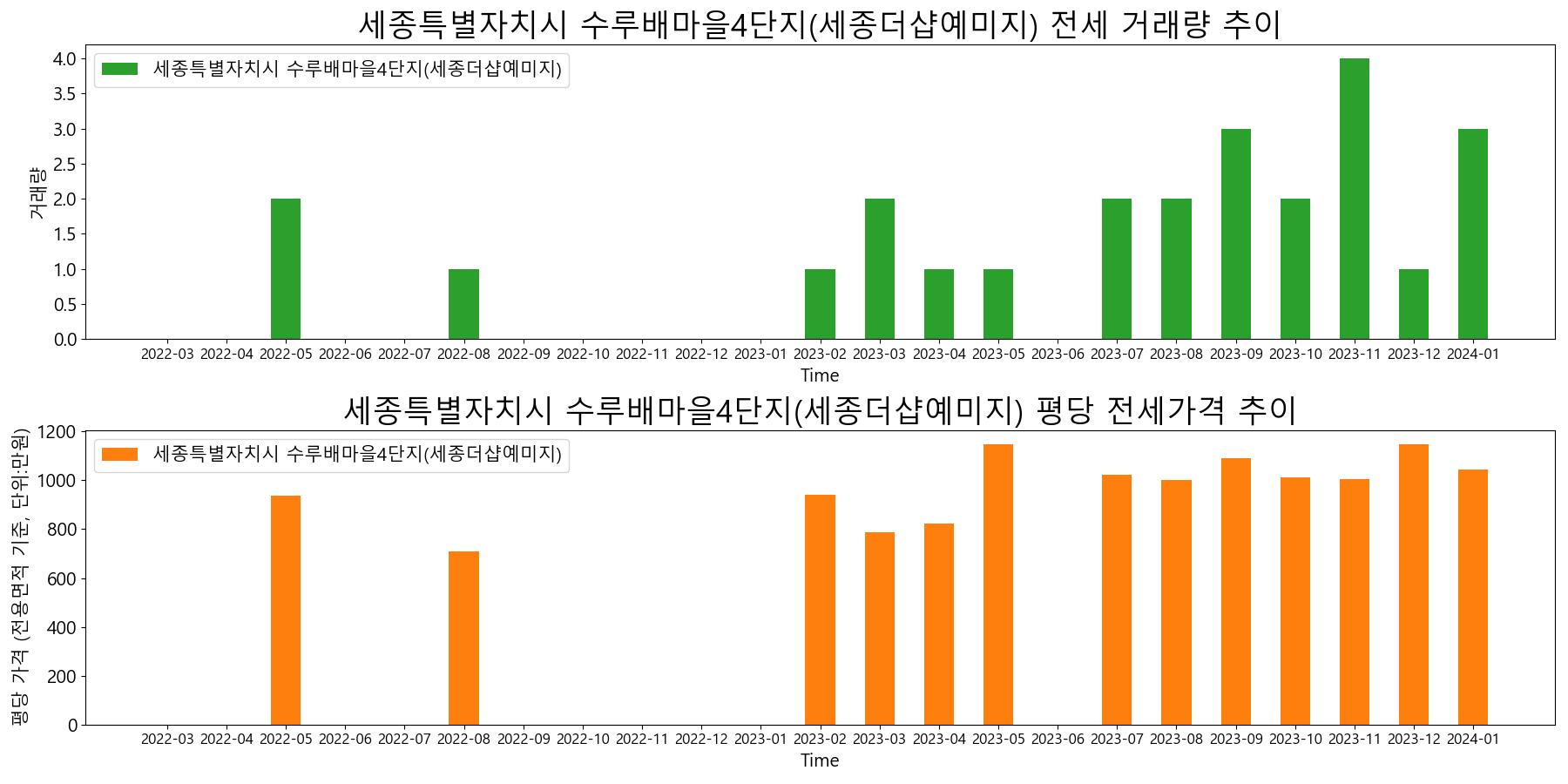 세종특별자치시-수루배마을4단지(세종더샵예미지)-전세-거래량-및-전세가격-변동-추이