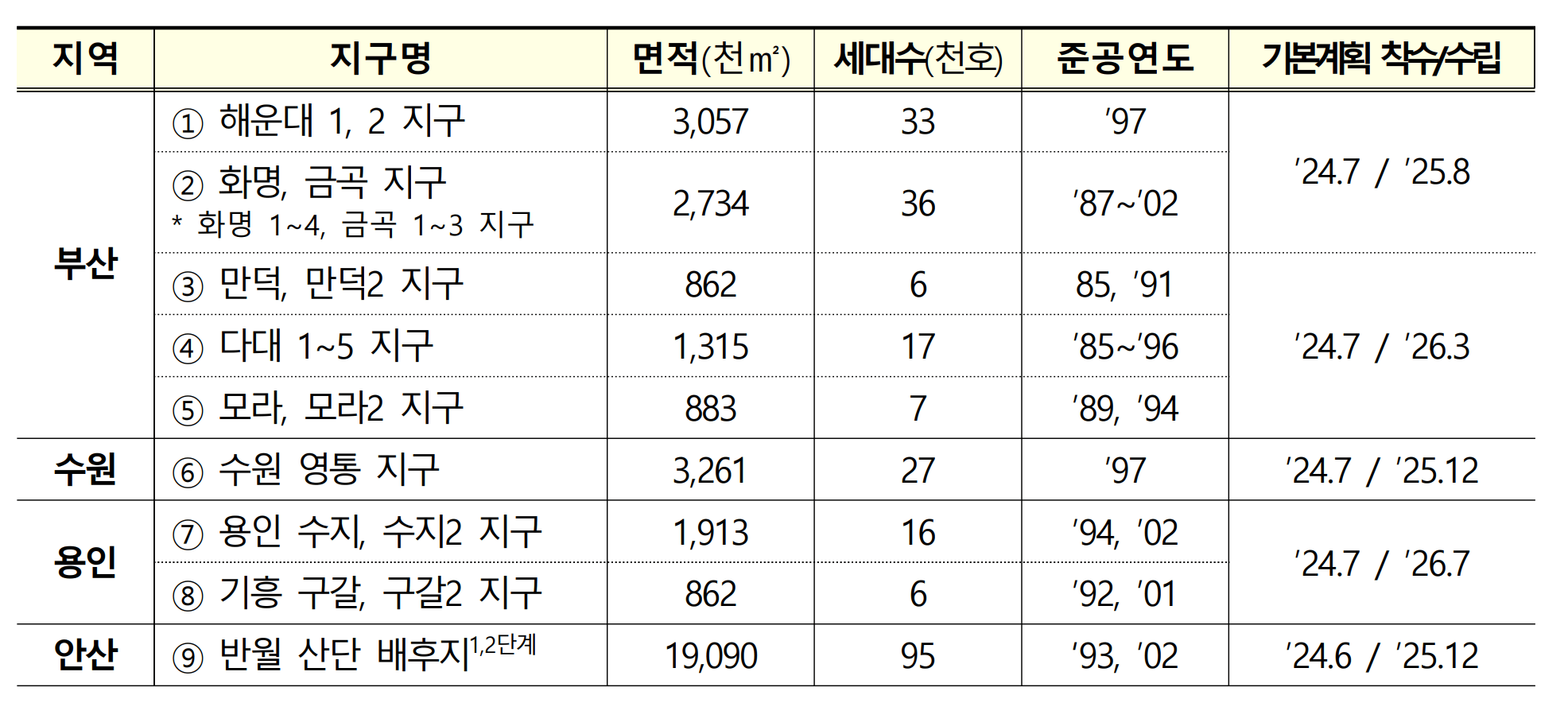 노후계획도시 정비기본계획 세부개발계획