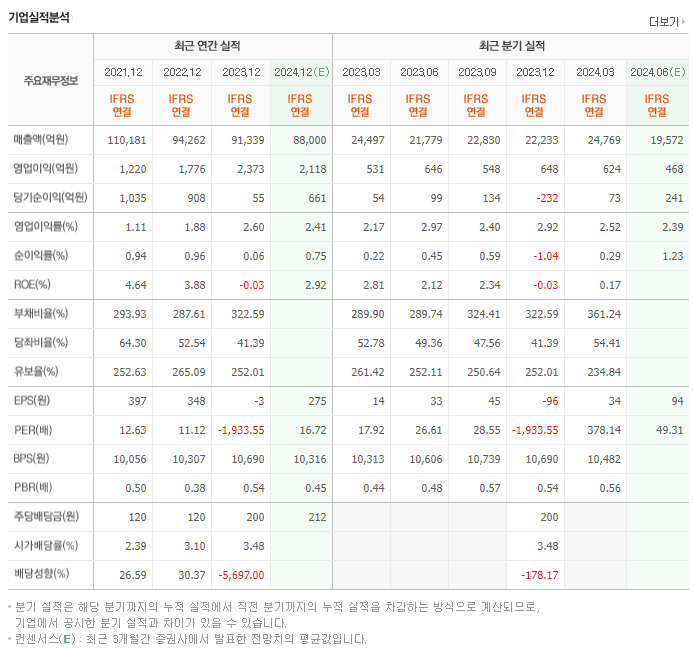 SK네트웍스_실적