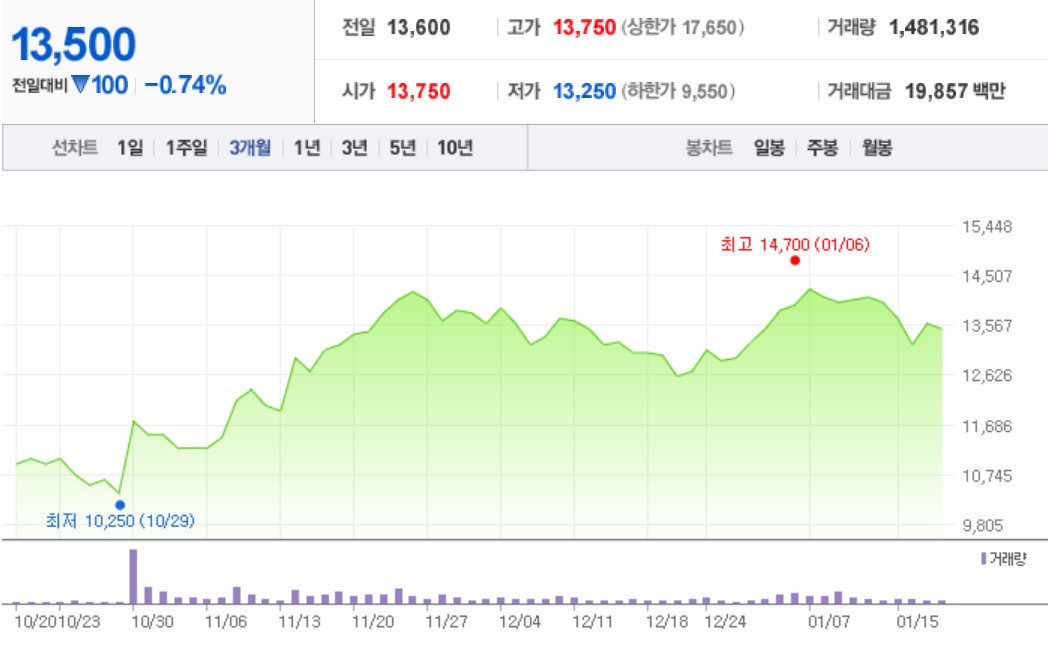  삼성엔지니어링 주가 전망. 침체기는 지났다. 올라가자!