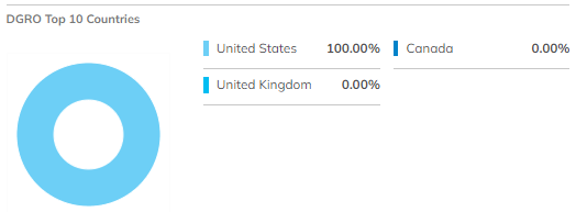 DGRO Top 10 Countries