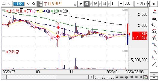 네오펙트-주가차트