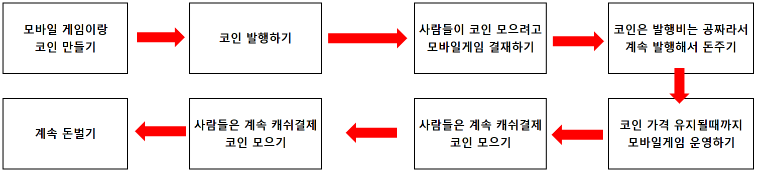  [P2E 코인 게임] 무돌코인. p2e 게임 원리