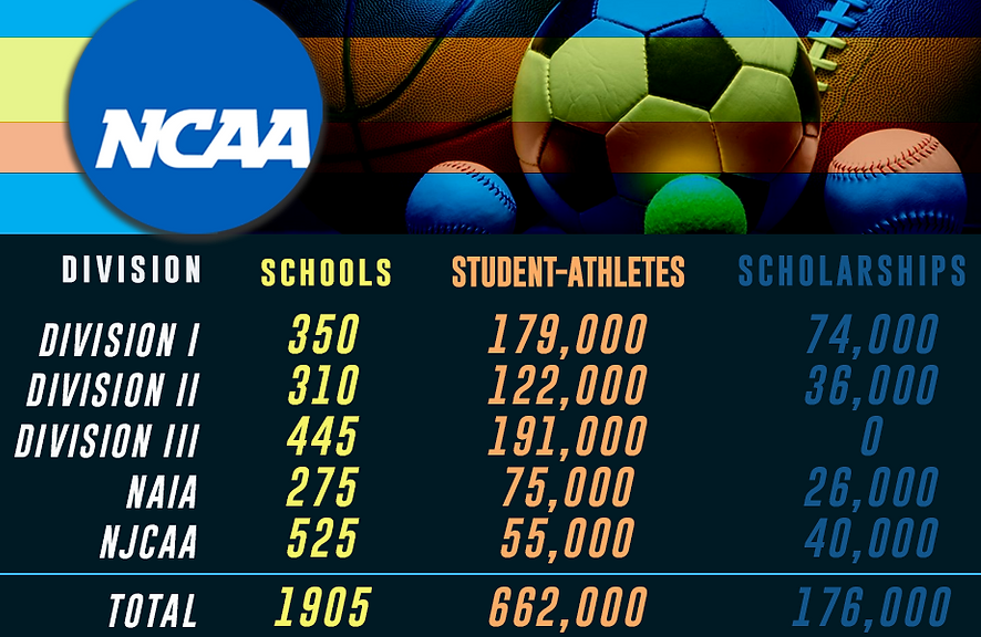 스포츠 장학금은 대학 스포츠 팀에서 뛰어난 선수들에게 제공되며, NCAA, NAIA, NJCAA 등의 기관에서 관리합니다