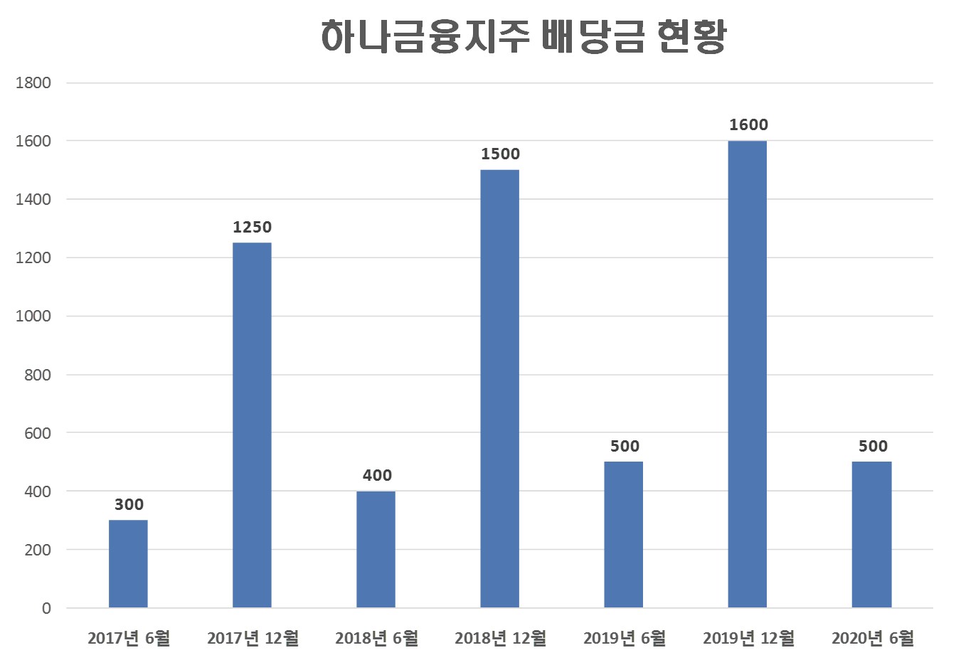  하나금융지주 배당금