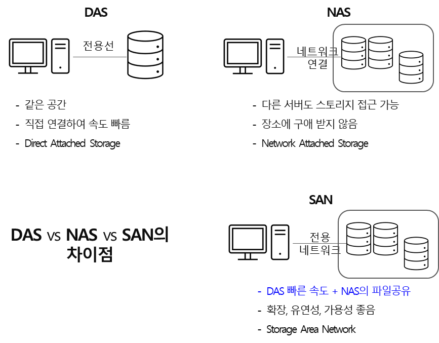 데이널 『데이터 ∙ 분석 ∙ 지식소통』::AWS 스토리지 종류 및 특징: S3, Glacier, EBS, EFS 선택법